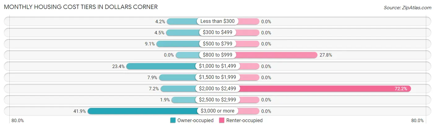 Monthly Housing Cost Tiers in Dollars Corner