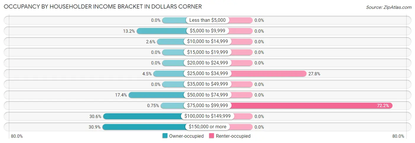 Occupancy by Householder Income Bracket in Dollars Corner
