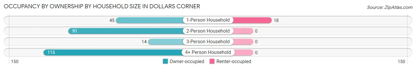 Occupancy by Ownership by Household Size in Dollars Corner