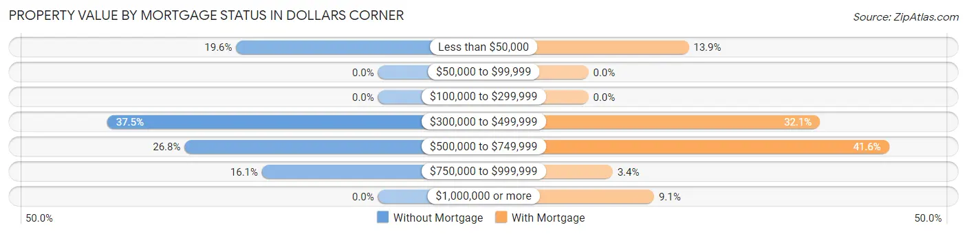 Property Value by Mortgage Status in Dollars Corner