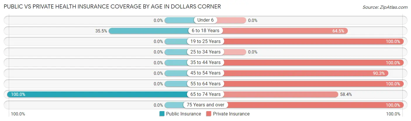 Public vs Private Health Insurance Coverage by Age in Dollars Corner
