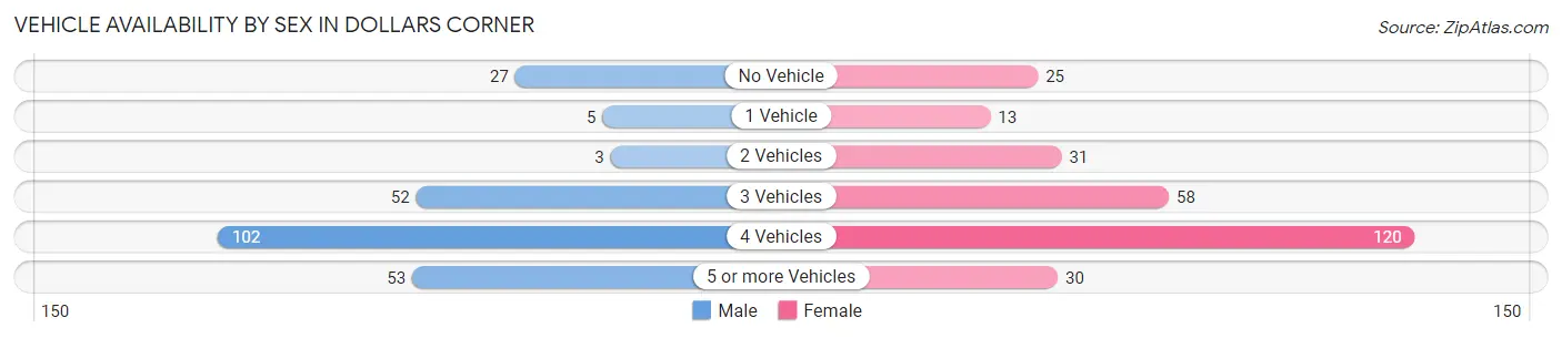 Vehicle Availability by Sex in Dollars Corner