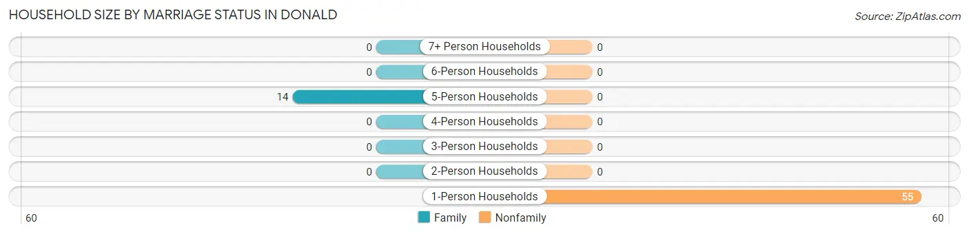 Household Size by Marriage Status in Donald