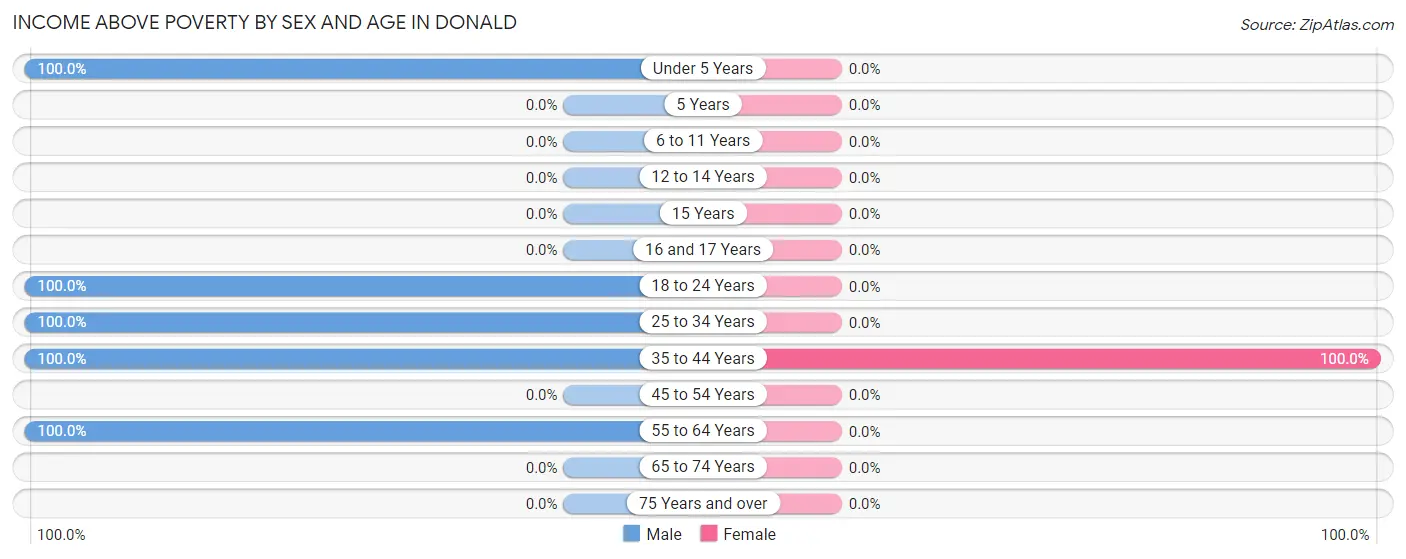 Income Above Poverty by Sex and Age in Donald
