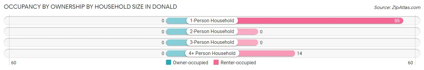 Occupancy by Ownership by Household Size in Donald