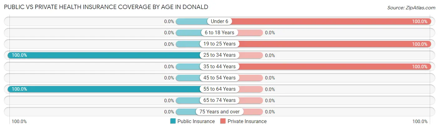 Public vs Private Health Insurance Coverage by Age in Donald