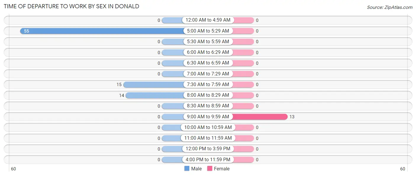 Time of Departure to Work by Sex in Donald