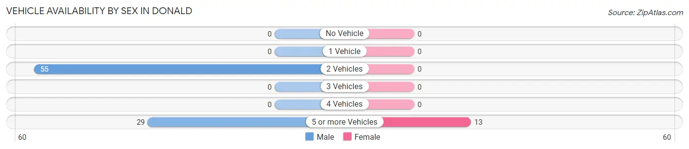 Vehicle Availability by Sex in Donald