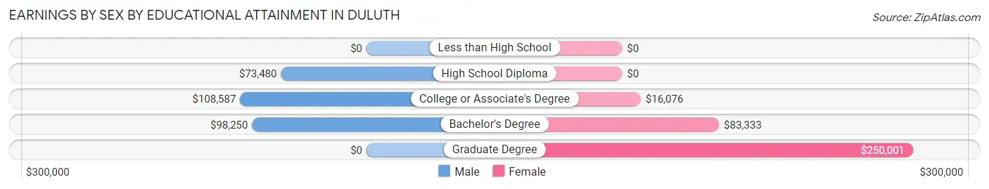 Earnings by Sex by Educational Attainment in Duluth