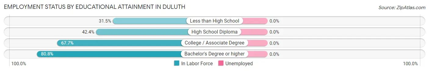 Employment Status by Educational Attainment in Duluth