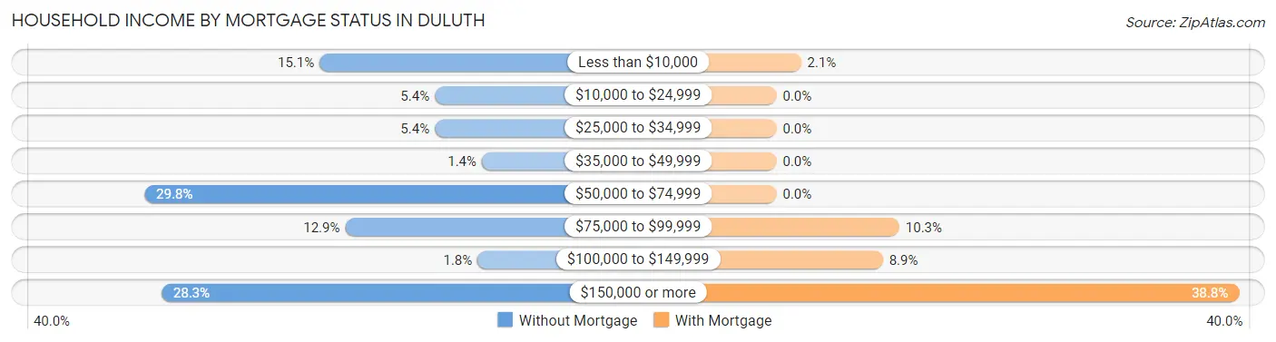 Household Income by Mortgage Status in Duluth
