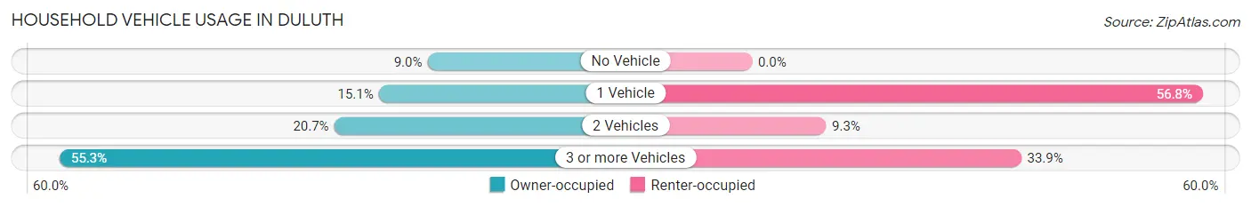 Household Vehicle Usage in Duluth