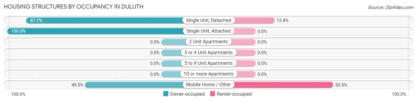 Housing Structures by Occupancy in Duluth