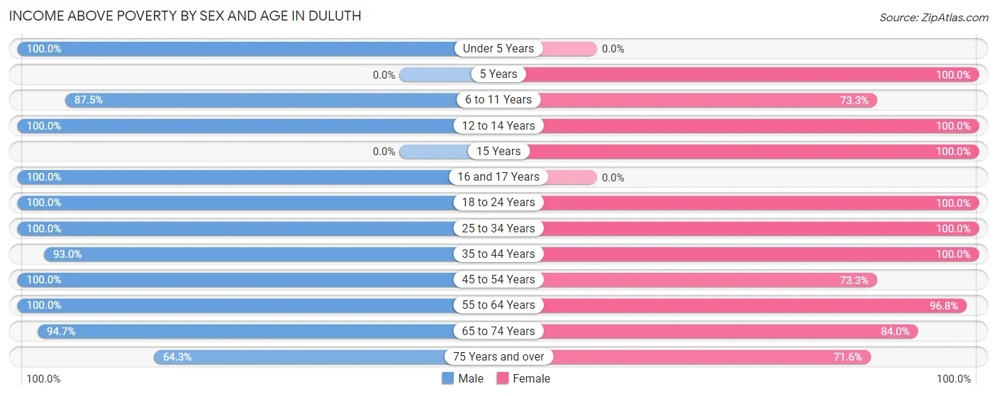 Income Above Poverty by Sex and Age in Duluth