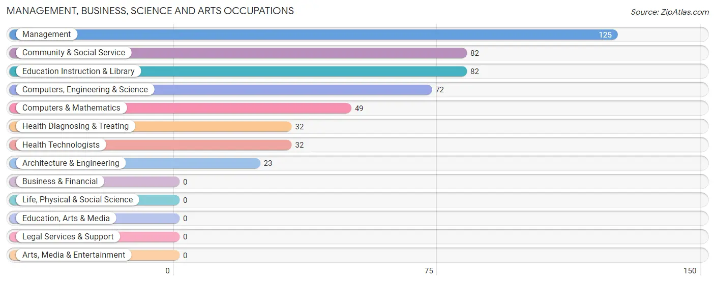 Management, Business, Science and Arts Occupations in Duluth