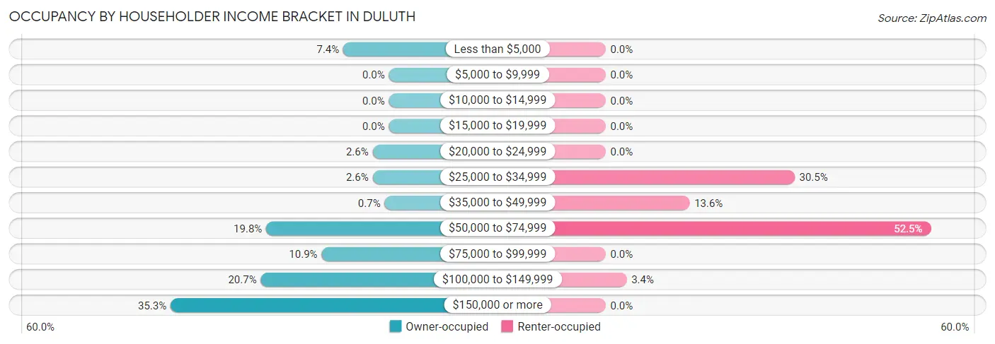 Occupancy by Householder Income Bracket in Duluth