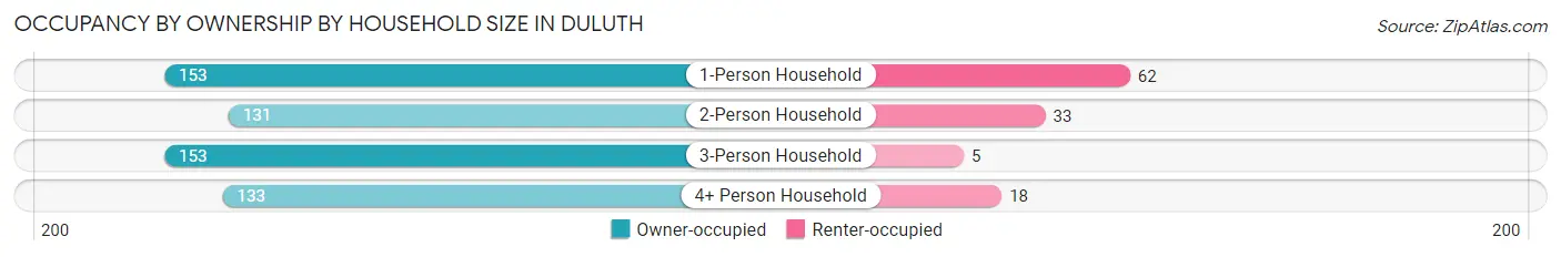 Occupancy by Ownership by Household Size in Duluth