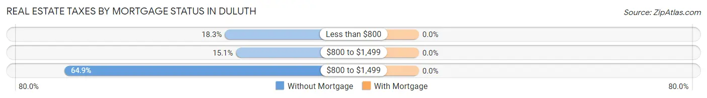 Real Estate Taxes by Mortgage Status in Duluth