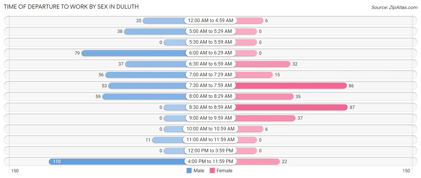 Time of Departure to Work by Sex in Duluth