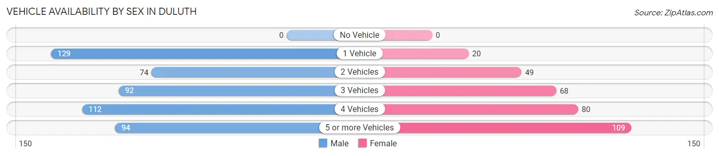Vehicle Availability by Sex in Duluth