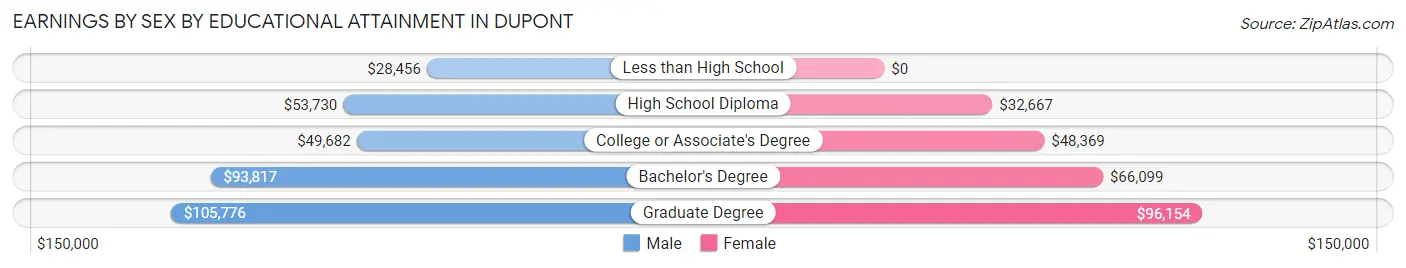 Earnings by Sex by Educational Attainment in Dupont