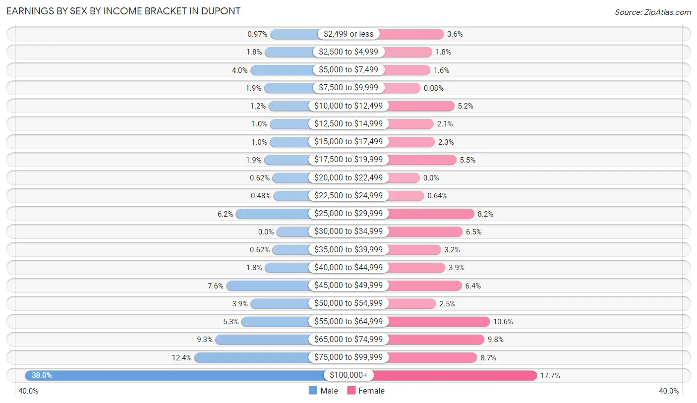 Earnings by Sex by Income Bracket in Dupont