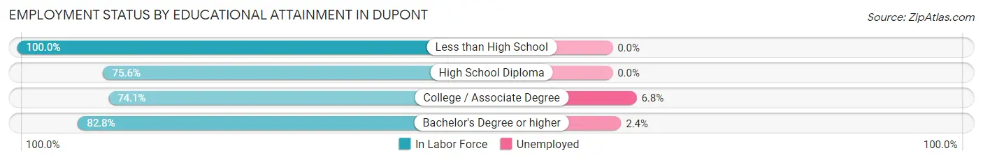 Employment Status by Educational Attainment in Dupont