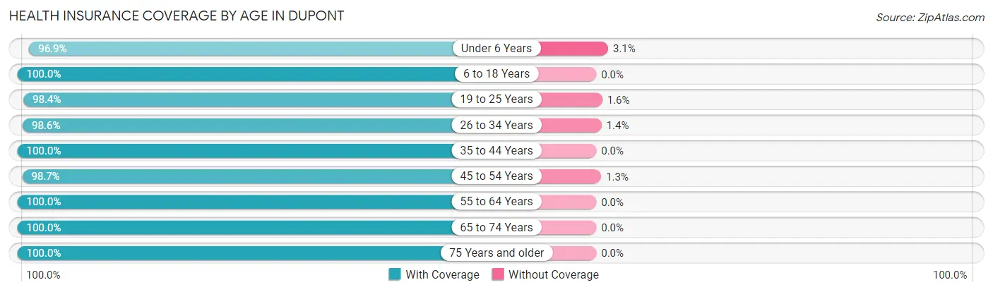 Health Insurance Coverage by Age in Dupont