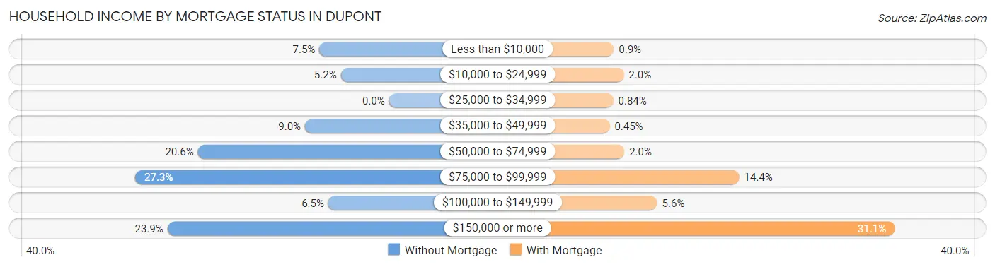 Household Income by Mortgage Status in Dupont