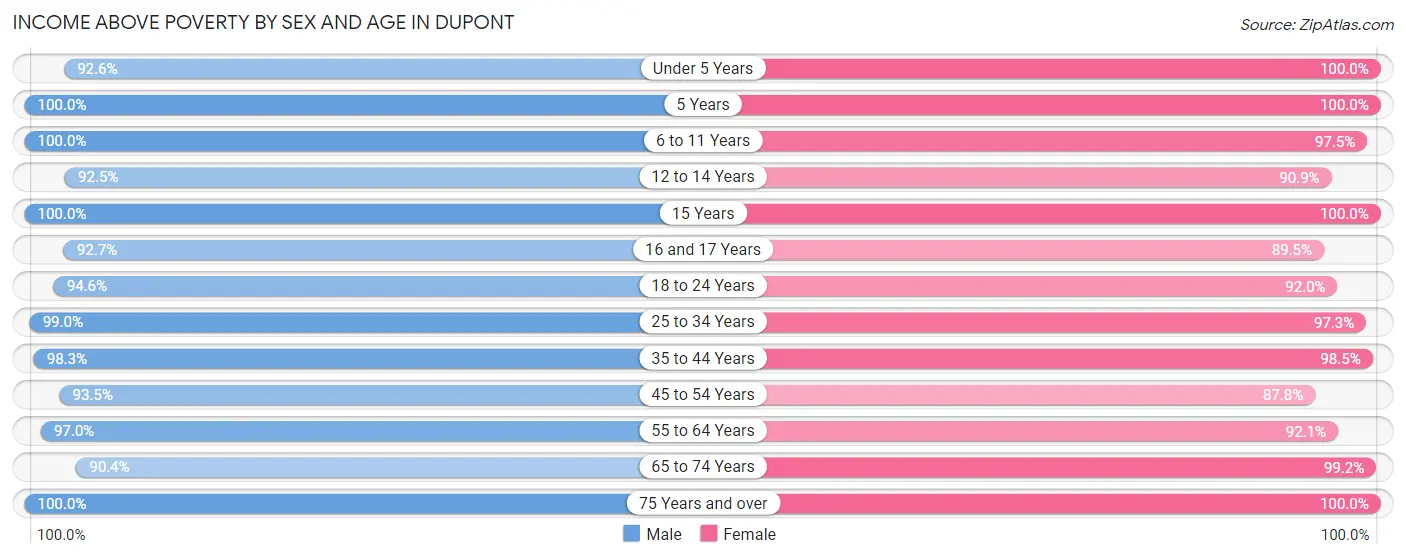 Income Above Poverty by Sex and Age in Dupont