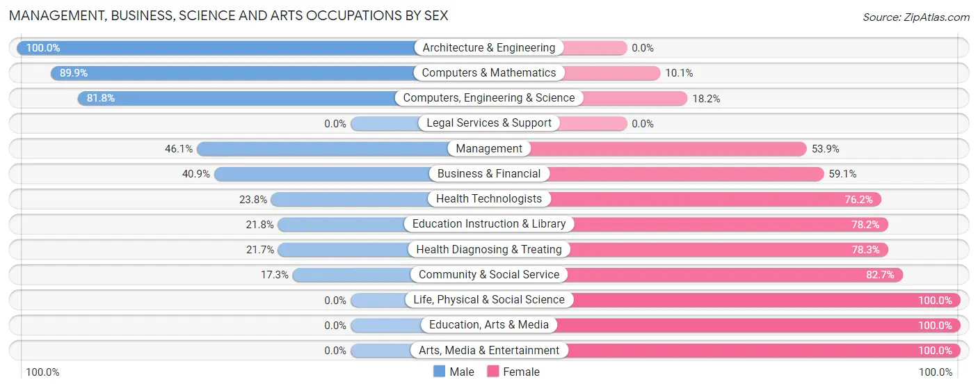 Management, Business, Science and Arts Occupations by Sex in Dupont