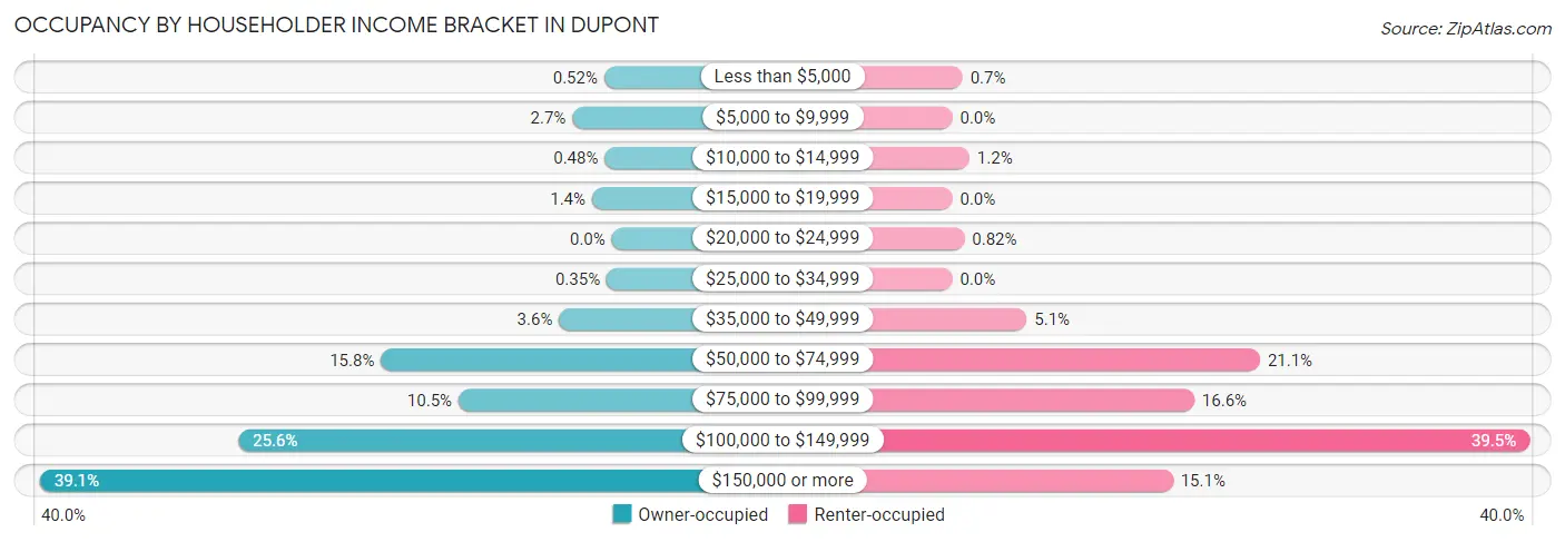 Occupancy by Householder Income Bracket in Dupont