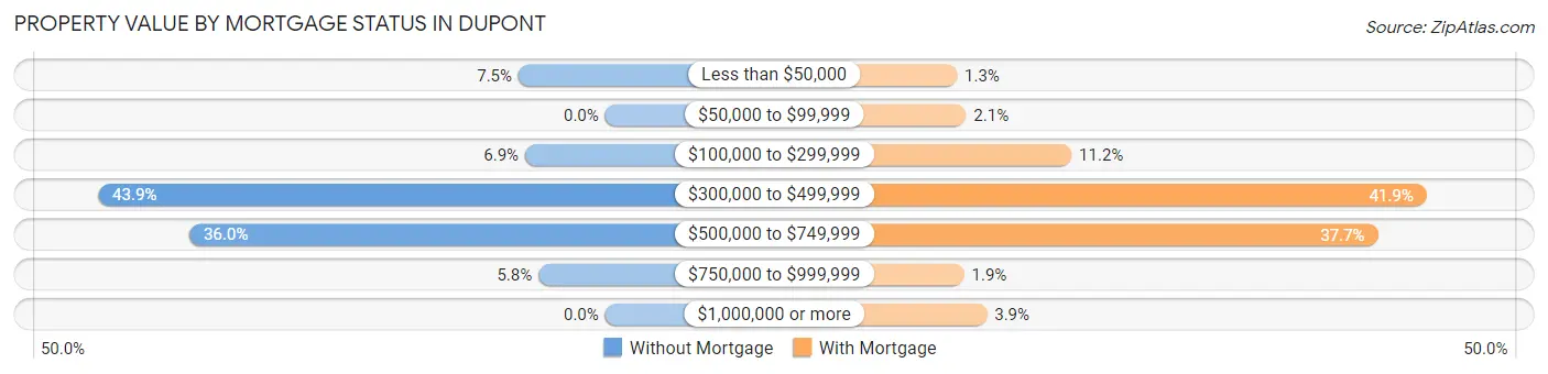 Property Value by Mortgage Status in Dupont