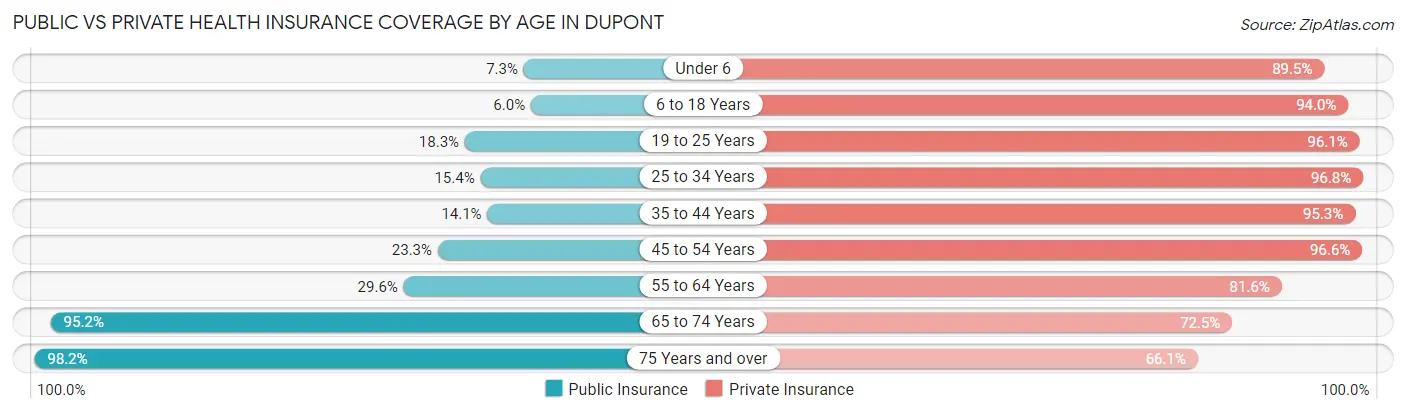 Public vs Private Health Insurance Coverage by Age in Dupont
