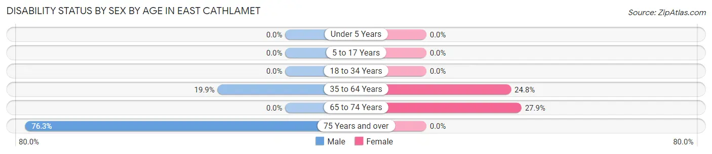 Disability Status by Sex by Age in East Cathlamet