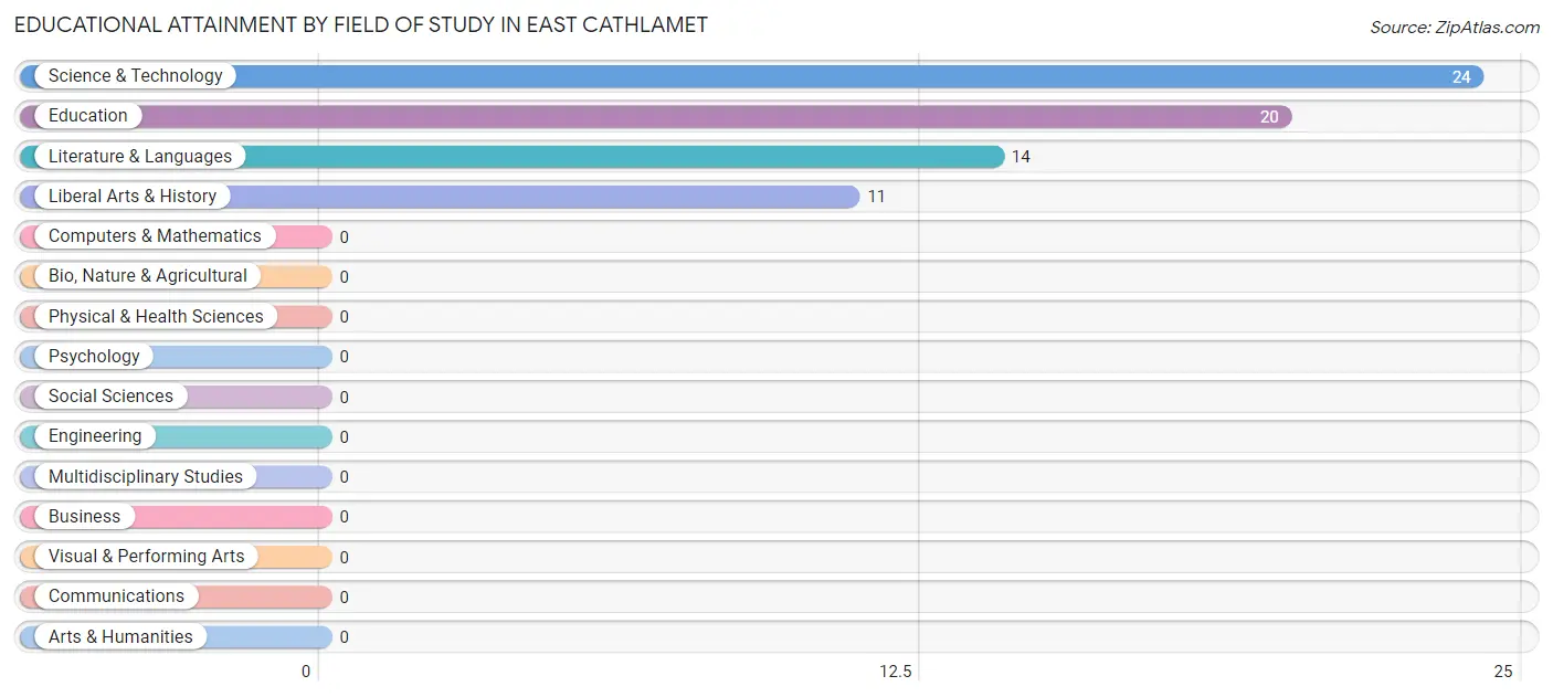 Educational Attainment by Field of Study in East Cathlamet