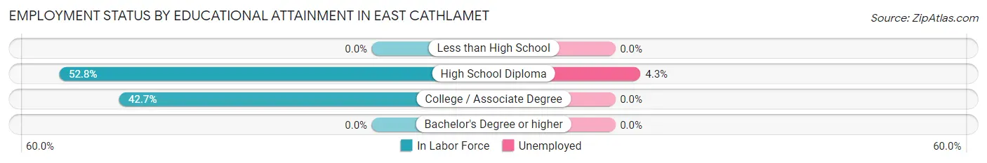Employment Status by Educational Attainment in East Cathlamet