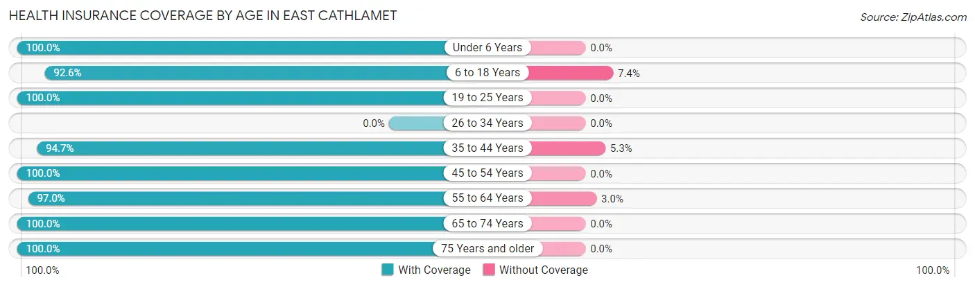 Health Insurance Coverage by Age in East Cathlamet