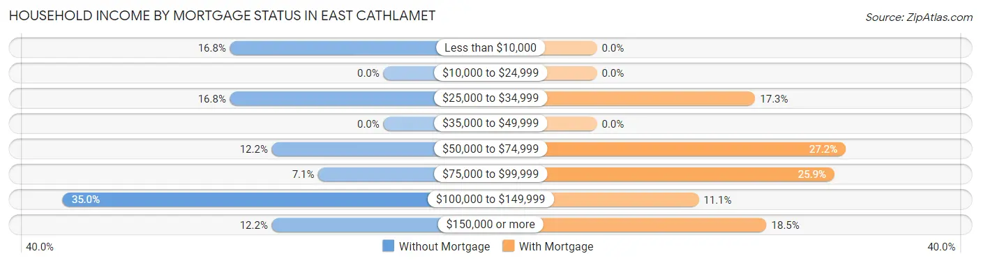 Household Income by Mortgage Status in East Cathlamet