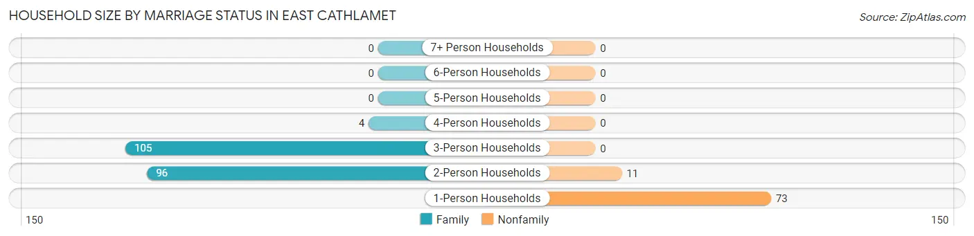 Household Size by Marriage Status in East Cathlamet