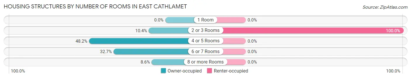 Housing Structures by Number of Rooms in East Cathlamet