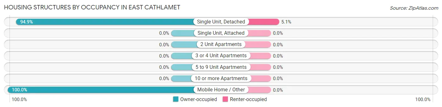 Housing Structures by Occupancy in East Cathlamet