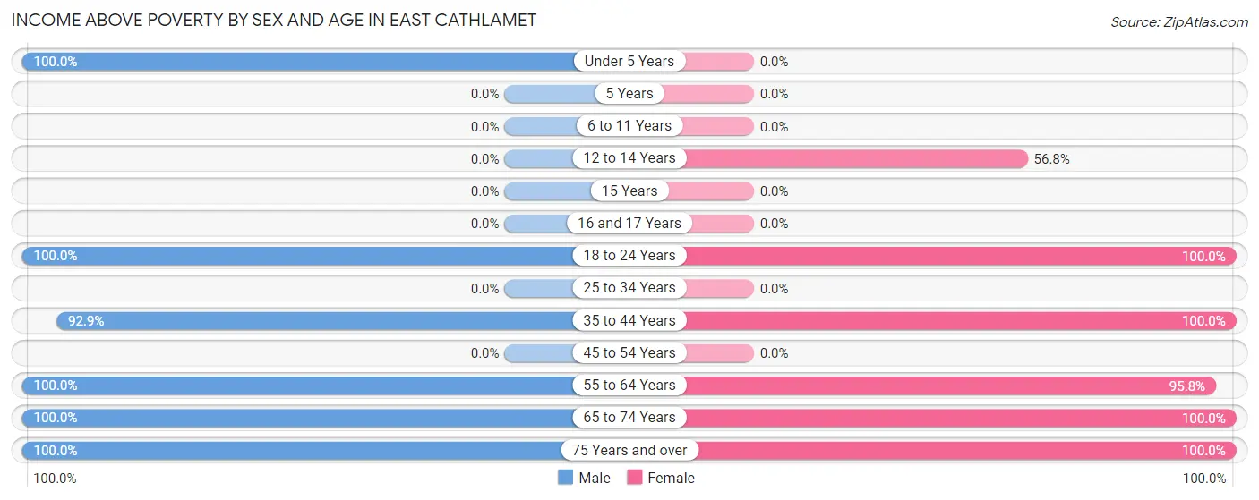 Income Above Poverty by Sex and Age in East Cathlamet