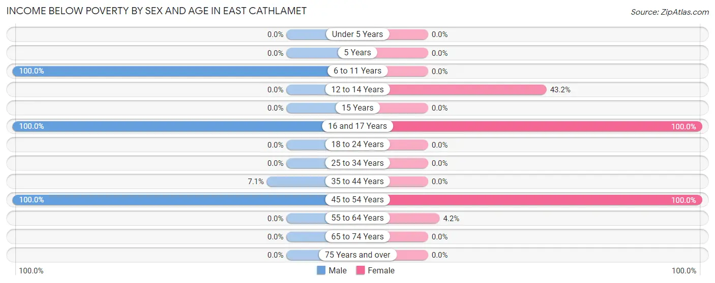 Income Below Poverty by Sex and Age in East Cathlamet