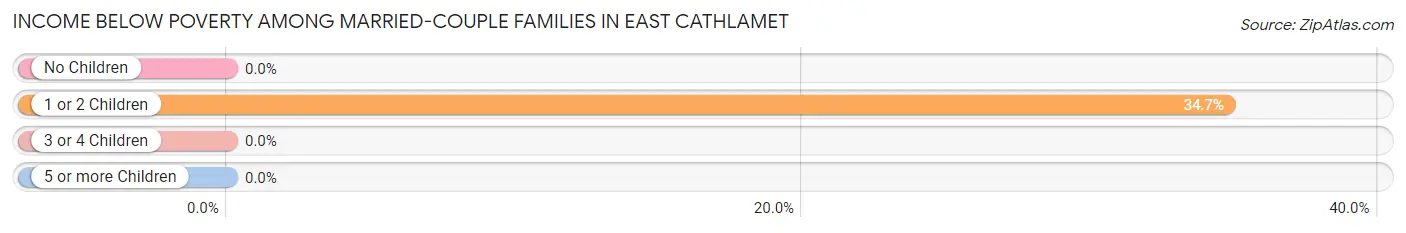Income Below Poverty Among Married-Couple Families in East Cathlamet