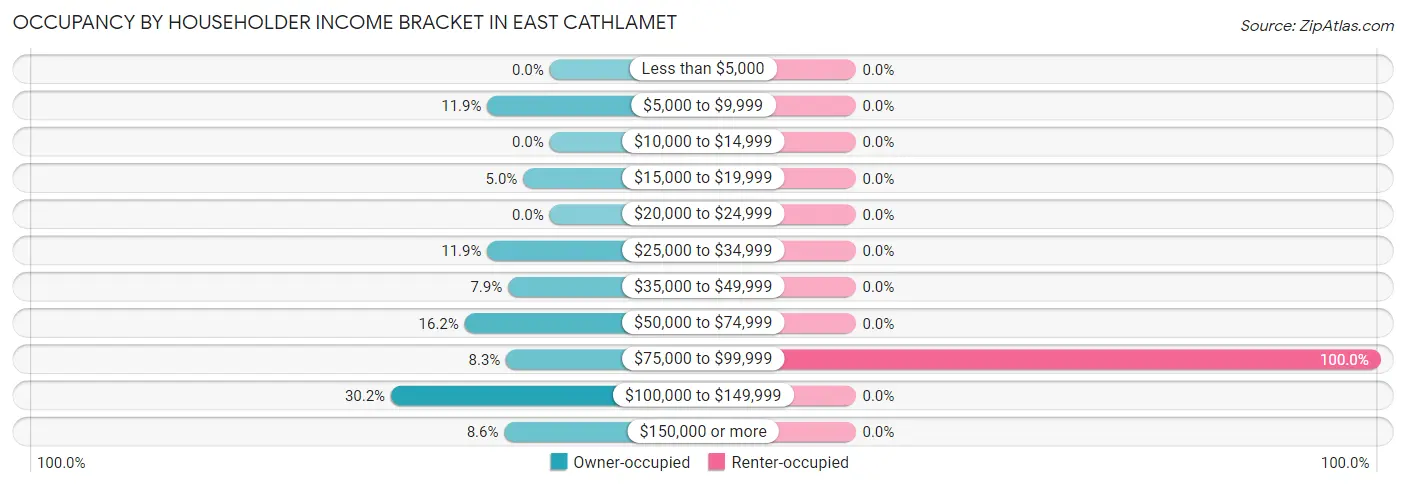 Occupancy by Householder Income Bracket in East Cathlamet