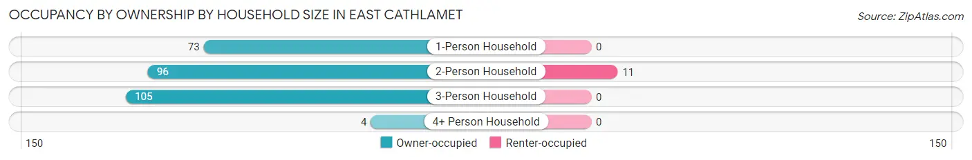 Occupancy by Ownership by Household Size in East Cathlamet