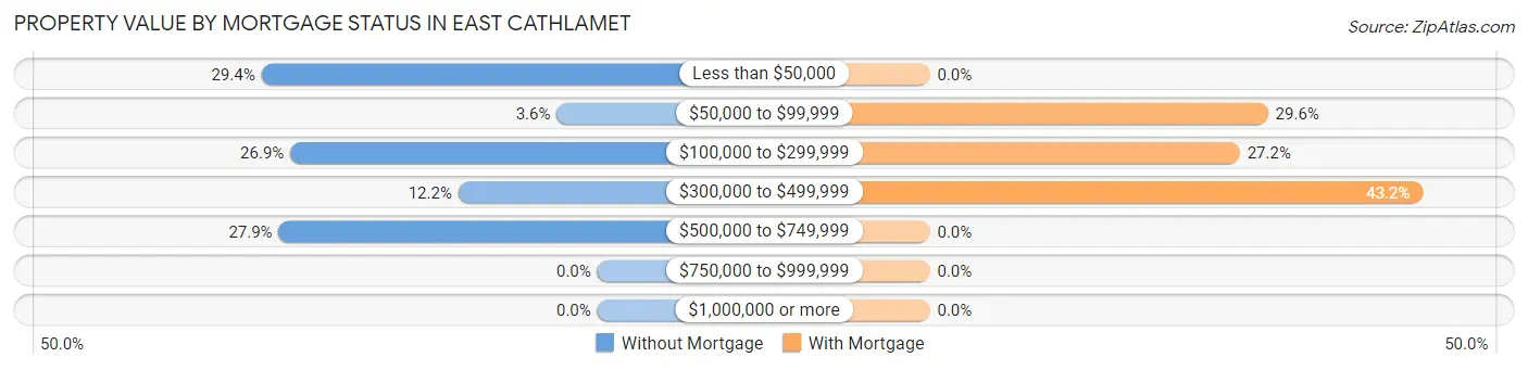 Property Value by Mortgage Status in East Cathlamet