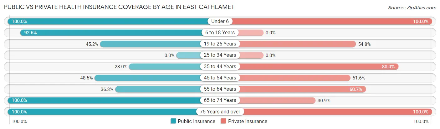 Public vs Private Health Insurance Coverage by Age in East Cathlamet