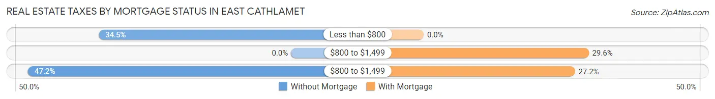 Real Estate Taxes by Mortgage Status in East Cathlamet